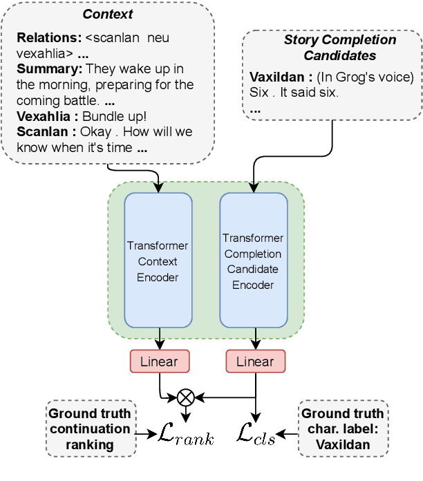 Figure 2 for Telling Stories through Multi-User Dialogue by Modeling Character Relations