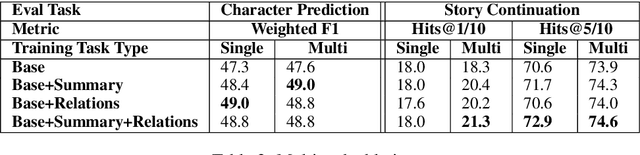 Figure 4 for Telling Stories through Multi-User Dialogue by Modeling Character Relations