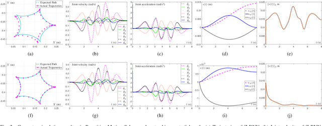 Figure 2 for Kinematic Resolutions of Redundant Robot Manipulators using Integration-Enhanced RNNs