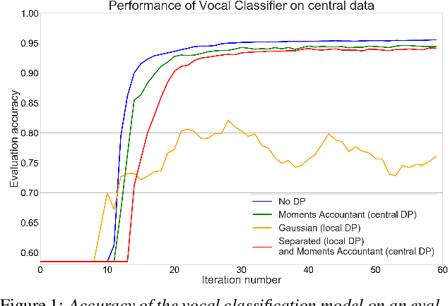 Figure 1 for Improving on-device speaker verification using federated learning with privacy