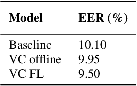 Figure 3 for Improving on-device speaker verification using federated learning with privacy