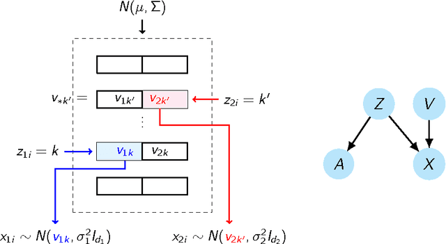 Figure 1 for Matched bipartite block model with covariates