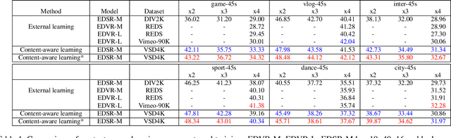 Figure 2 for Overfitting the Data: Compact Neural Video Delivery via Content-aware Feature Modulation