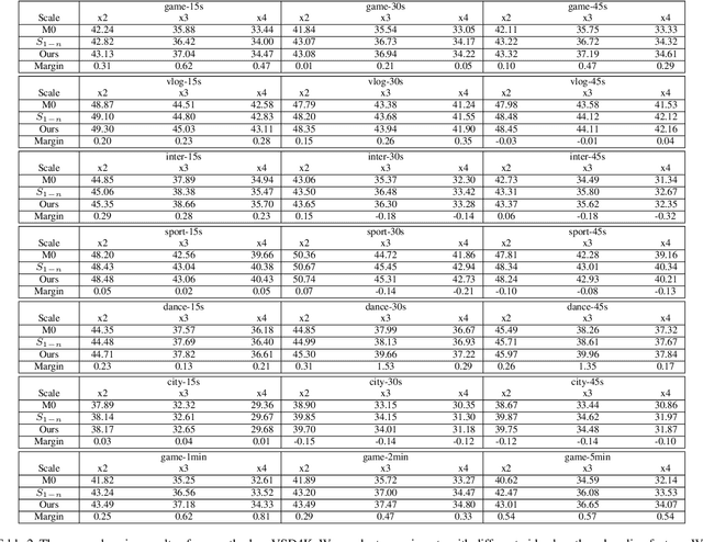 Figure 4 for Overfitting the Data: Compact Neural Video Delivery via Content-aware Feature Modulation