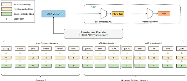 Figure 3 for N-Best ASR Transformer: Enhancing SLU Performance using Multiple ASR Hypotheses