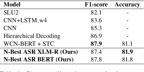 Figure 2 for N-Best ASR Transformer: Enhancing SLU Performance using Multiple ASR Hypotheses