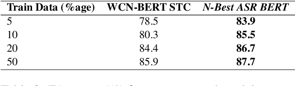 Figure 4 for N-Best ASR Transformer: Enhancing SLU Performance using Multiple ASR Hypotheses