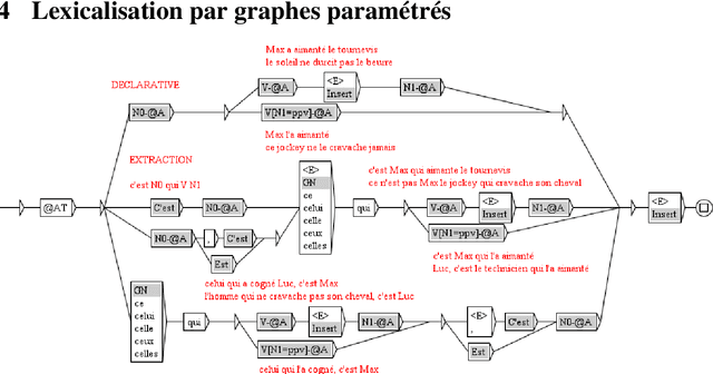 Figure 2 for Graphes paramétrés et outils de lexicalisation