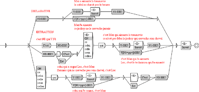 Figure 3 for Graphes paramétrés et outils de lexicalisation