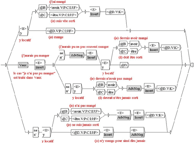 Figure 4 for Graphes paramétrés et outils de lexicalisation