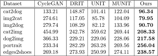 Figure 2 for Unsupervised Image-to-Image Translation with Self-Attention Networks