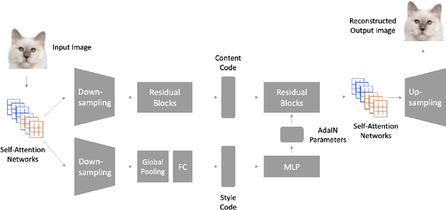 Figure 3 for Unsupervised Image-to-Image Translation with Self-Attention Networks