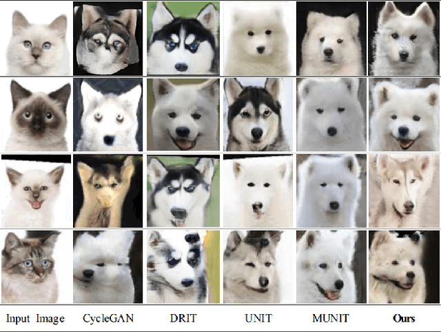 Figure 4 for Unsupervised Image-to-Image Translation with Self-Attention Networks