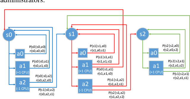 Figure 1 for Reinforcement Learning on Computational Resource Allocation of Cloud-based Wireless Networks