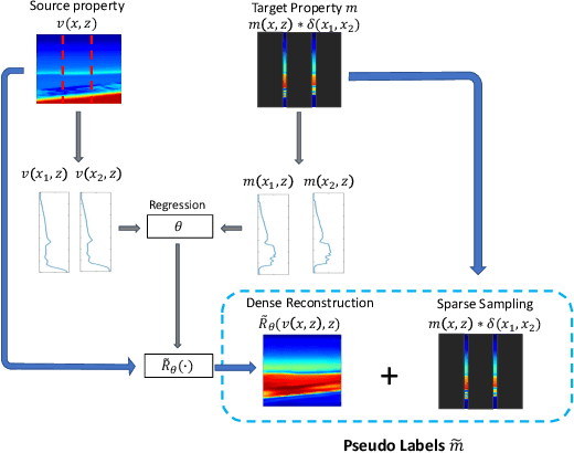 Figure 1 for Exploring Multi-physics with Extremely Weak Supervision