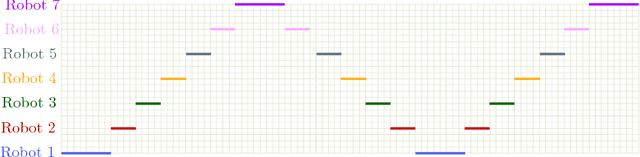 Figure 3 for Optimal Distributed Searching in the Plane with and without Uncertainty