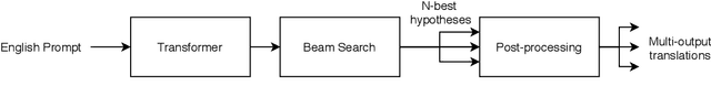 Figure 2 for Simultaneous paraphrasing and translation by fine-tuning Transformer models