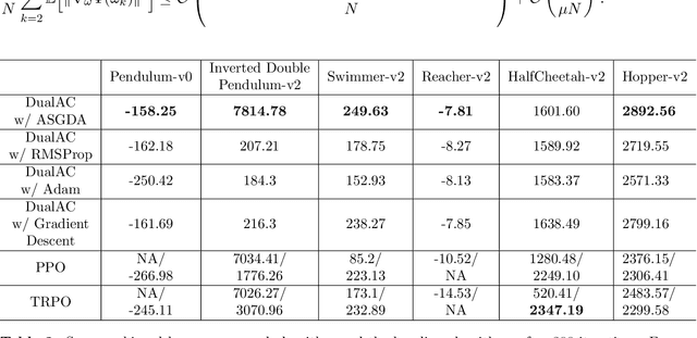 Figure 3 for Provably Efficient Convergence of Primal-Dual Actor-Critic with Nonlinear Function Approximation