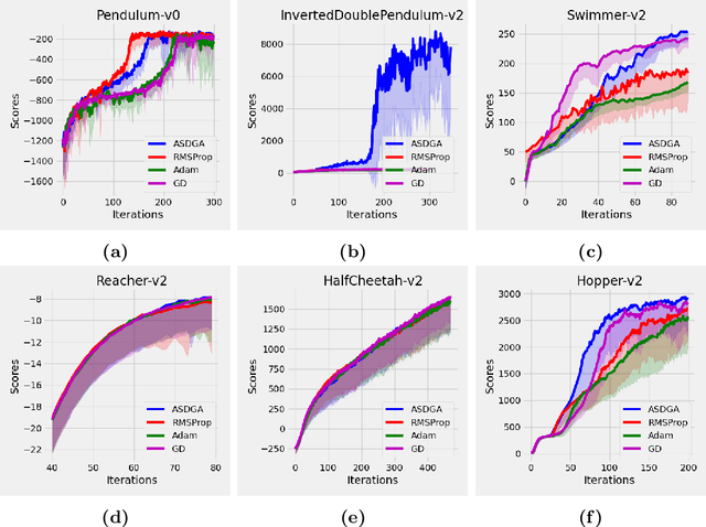 Figure 2 for Provably Efficient Convergence of Primal-Dual Actor-Critic with Nonlinear Function Approximation