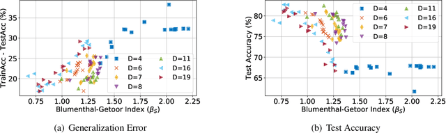 Figure 1 for Hausdorff Dimension, Stochastic Differential Equations, and Generalization in Neural Networks