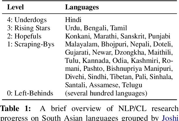 Figure 2 for Computational historical linguistics and language diversity in South Asia