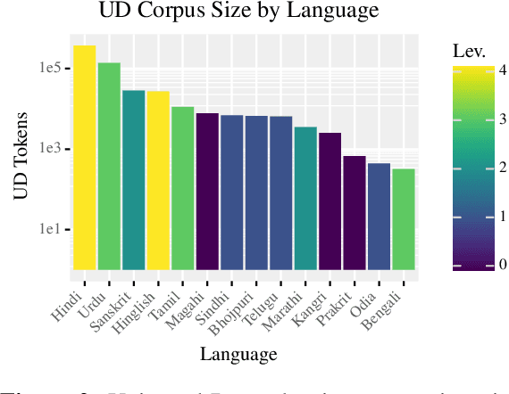 Figure 3 for Computational historical linguistics and language diversity in South Asia