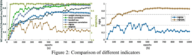 Figure 3 for A Surgery of the Neural Architecture Evaluators