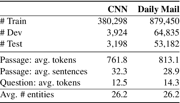 Figure 2 for A Thorough Examination of the CNN/Daily Mail Reading Comprehension Task