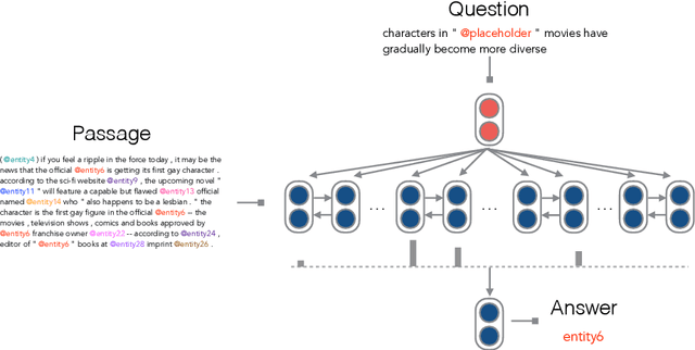 Figure 3 for A Thorough Examination of the CNN/Daily Mail Reading Comprehension Task