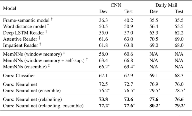 Figure 4 for A Thorough Examination of the CNN/Daily Mail Reading Comprehension Task
