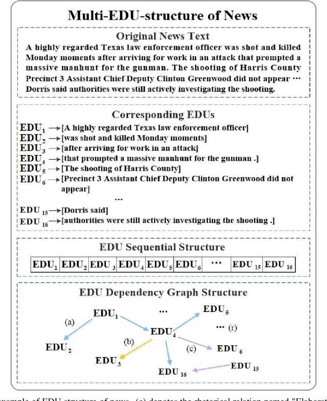 Figure 3 for Detecting fake news by enhanced text representation with multi-EDU-structure awareness