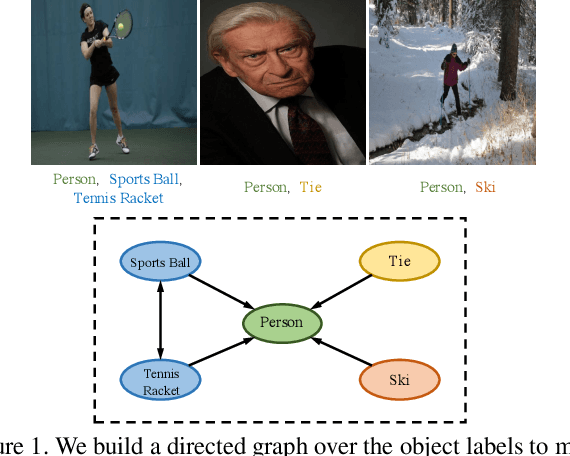 Figure 1 for Multi-Label Image Recognition with Graph Convolutional Networks
