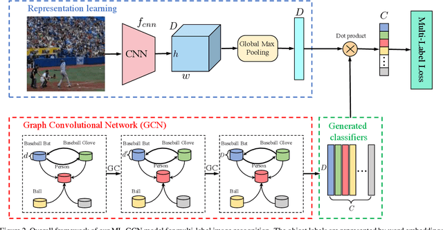 Figure 3 for Multi-Label Image Recognition with Graph Convolutional Networks