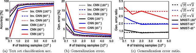Figure 4 for Generalization Error of Invariant Classifiers