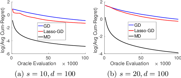 Figure 1 for Stochastic Zeroth-order Optimization in High Dimensions