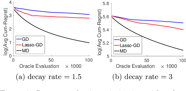 Figure 2 for Stochastic Zeroth-order Optimization in High Dimensions