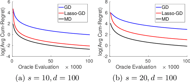 Figure 3 for Stochastic Zeroth-order Optimization in High Dimensions