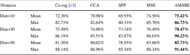 Figure 4 for Auto-weighted Mutli-view Sparse Reconstructive Embedding