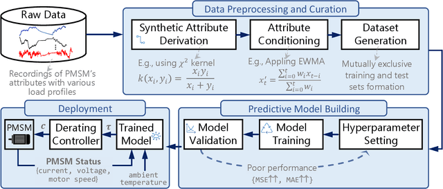 Figure 3 for Global Attention-based Encoder-Decoder LSTM Model for Temperature Prediction of Permanent Magnet Synchronous Motors