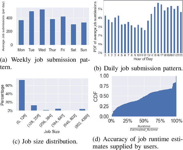 Figure 3 for Deep Reinforcement Agent for Scheduling in HPC