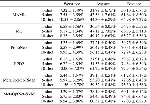 Figure 4 for On sensitivity of meta-learning to support data