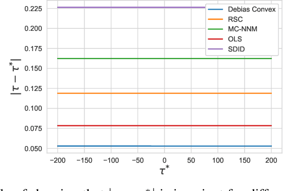 Figure 4 for Learning Treatment Effects in Panels with General Intervention Patterns