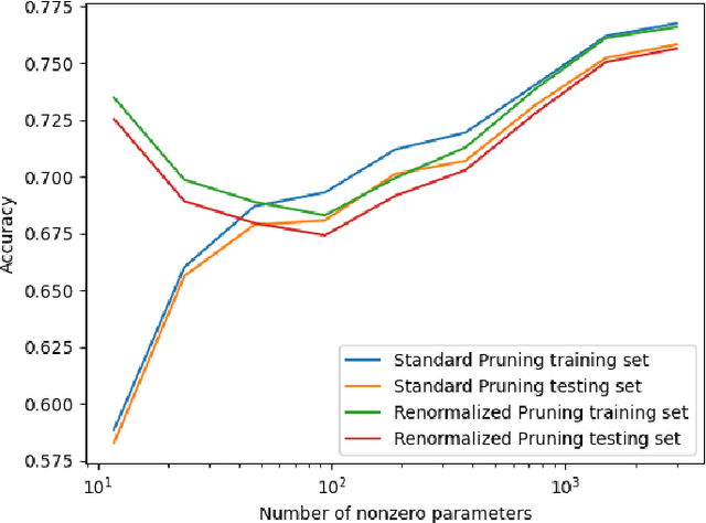 Figure 2 for Renormalized Sparse Neural Network Pruning