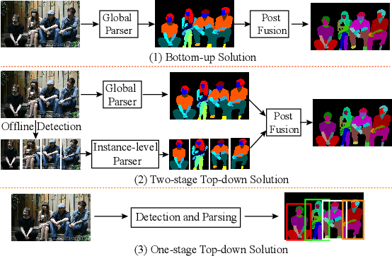 Figure 2 for AIParsing: Anchor-free Instance-level Human Parsing