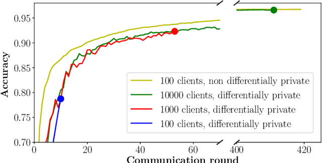 Figure 2 for Differentially Private Federated Learning: A Client Level Perspective