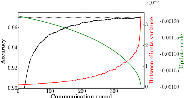 Figure 3 for Differentially Private Federated Learning: A Client Level Perspective