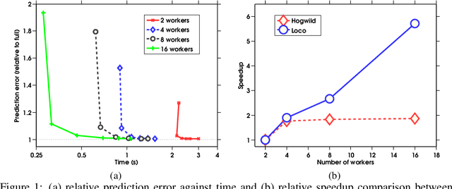 Figure 1 for LOCO: Distributing Ridge Regression with Random Projections