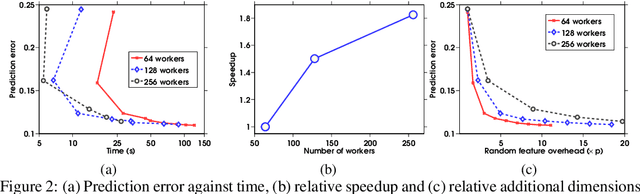 Figure 2 for LOCO: Distributing Ridge Regression with Random Projections