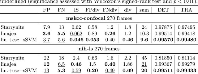 Figure 2 for Tracking by weakly-supervised learning and graph optimization for whole-embryo C. elegans lineages