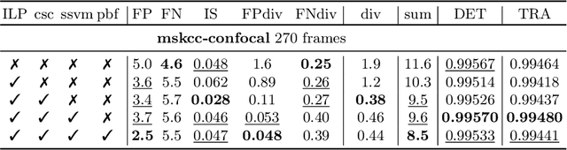 Figure 3 for Tracking by weakly-supervised learning and graph optimization for whole-embryo C. elegans lineages